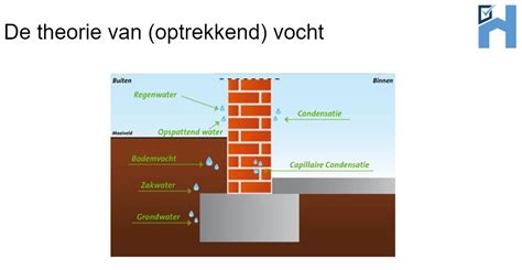 vochtmeting op toon|Vocht in de ondergrond .